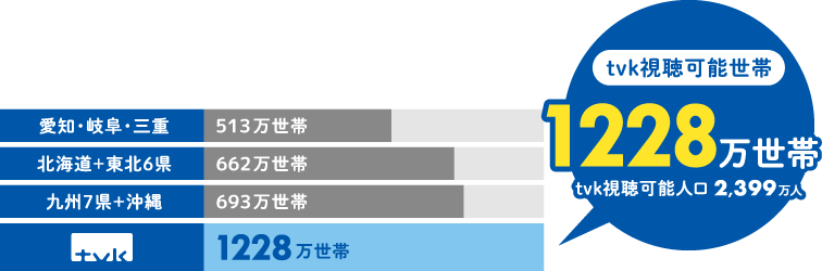 tvk視聴可能世帯1,228万世帯(tvk視聴可能人口2,399万人)